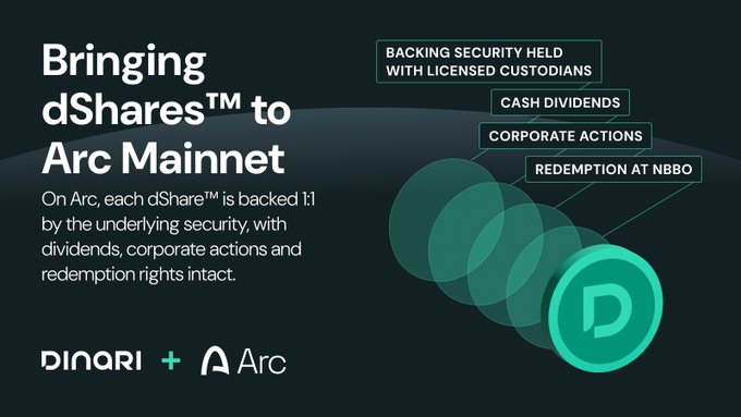 A promotional graphic announces 'Bringing dShares™ to Arc Mainnet' featuring the Dinari and Arc logos, with features including 'BACKING SECURITY HELD WITH LICENSED CUSTODIANS' and 'REDEMPTION AT NBBO'.
