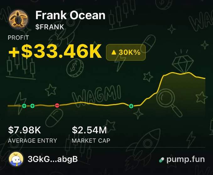 pump.fun meme coin dashboard for '$FRANK' (Frank Ocean) showing profit of +$33.46K (+30K%), average entry of $7.98K, market cap of $2.54M, wallet address 3GkG...abgB, with a yellow price chart trending upward.