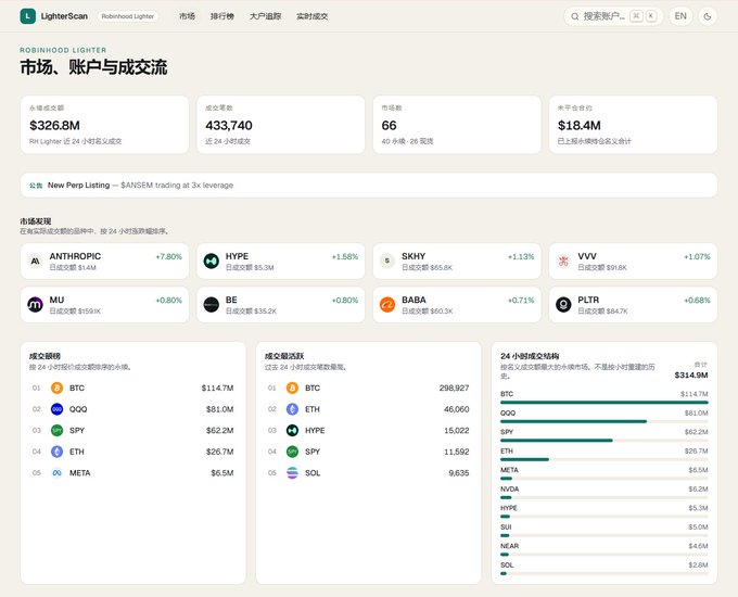 A dashboard for Lighter showing 'Robinhood Lighter' market statistics including 24-hour trading volume, account count, and market rankings with tickers like BTC, OQQ, SPY, ETH, HYPE, and SOL.