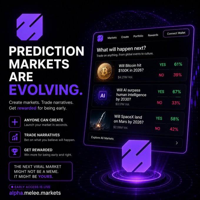 The image is a promotional graphic for **alpha.melee.markets** featuring the bold tagline "PREDICTION MARKETS ARE EVOLVING," highlighting features like "Anyone Can Create," "Trade Narratives," and "Get Rewarded," alongside a mockup of a prediction market interface showing bets on Bitcoin reaching $100K in 2026 (YES 61%, NO 39%), AI surpassing human intelligence by 2030 (YES 67%, NO 33%), and SpaceX landing on Mars by 2026 (YES 58%, NO 42%). The graphic directly supports the post's message by visually showcasing how Melee Markets lets users create and trade on real-world outcome predictions to earn rewards for being early.