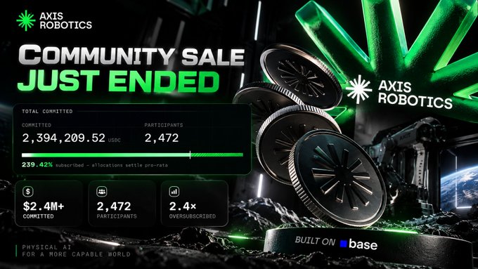An "Axis Robotics" promotional graphic announcing a "COMMUNITY SALE JUST ENDED" with metrics showing $2.4M+ committed, 2,472 participants, and 2.4x oversubscribed, "BUILT ON base."