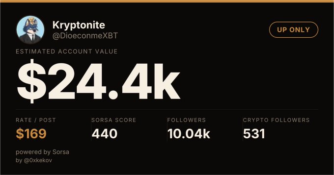 Twitter profile stats card for 'Kryptonite @DioeconneXBT' showing estimated account value of $24.4k, Sorsa score 440, 10.04k followers, 531 crypto followers.