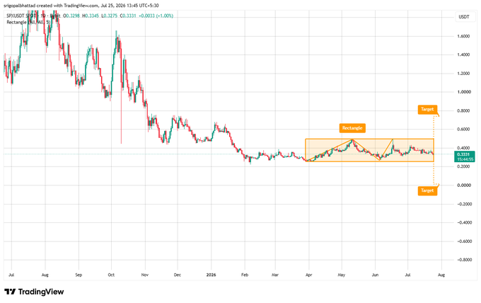 A TradingView daily chart of $SPX/USDT (S&P500 on Binance) shows the index consolidating within a highlighted rectangle pattern between approximately 0.4 and 0.6 from April to July 2026, with annotations indicating a "Rectangle" zone and potential "Target" levels at ~0.8 (bullish) and ~0.0 (bearish) upon breakout.