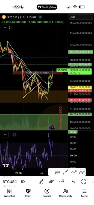 A TradingView screenshot of the Bitcoin/U.S. Dollar (BTCUSD) chart showing a price of 86,058.64 with a +6.05% gain, featuring moving averages and support/resistance levels.