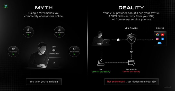 An infographic comparing 'MYTH' vs 'REALITY' about VPN usage, explaining that while a VPN hides activity from your ISP, your VPN provider can still see your traffic, meaning 'Not anonymous. Just hidden from your ISP'.