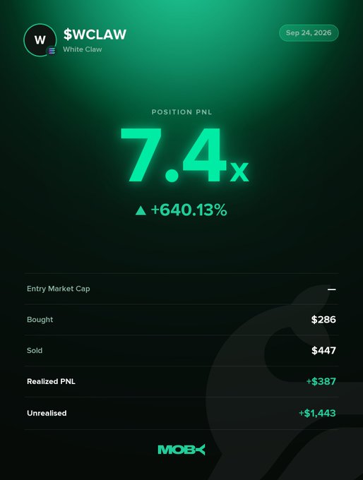 A trading interface displays a closed $WCLAW (White Claw) position with a +640.13% PnL and 7.4x multiplier, showing $286 bought, $447 sold, a realized PnL of +$387, and unrealised gains of +$1,443 as of Sep 24, 2026.