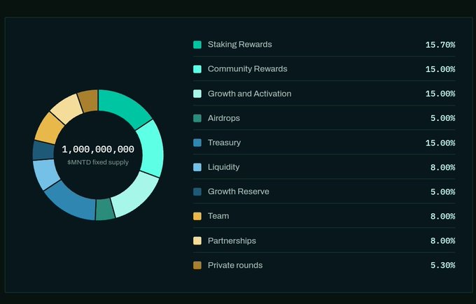 A pie chart displaying the 1,000,000,000 $MNTD fixed supply distribution across categories including Staking Rewards (15.70%), Community Rewards (15.00%), Growth and Activation (15.00%), Airdrops (5.00%), Treasury (15.00%), Liquidity (8.00%), Growth Reserve (5.00%), Team (8.00%), Partnerships (8.00%), and Private rounds (5.30%).