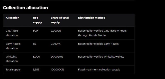 A dark-themed 'Collection allocation' table showing an NFT supply of 5,555 total, broken down into CTD Race allocation (500), Early Hazels allocation (55), and Whitelist allocation (5,000).