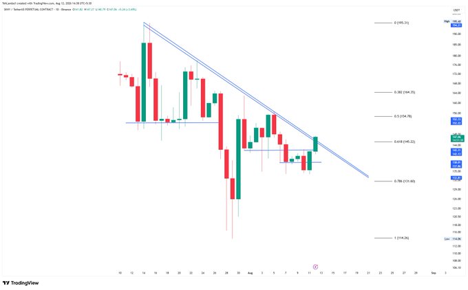 A TradingView candlestick chart for SUI / TetherUS with Fibonacci retracement levels and a descending trendline drawn across the price action.