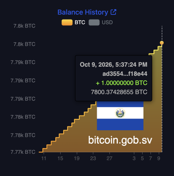 A balance history chart shows a "Strategic Bitcoin Reserve" wallet (ad3554...f18e44) accumulating BTC over several months, with a highlighted transaction on Oct 9, 2026, 5:37:24 PM adding +1 BTC to bring the balance to 7800.37428655 BTC, displayed alongside the bitcoin.gob.sv site and an El Salvador flag. The graphic supports the post's claim that El Salvador purchased another bitcoin for its national Strategic Bitcoin Reserve, bringing its holdings to 7800 BTC.