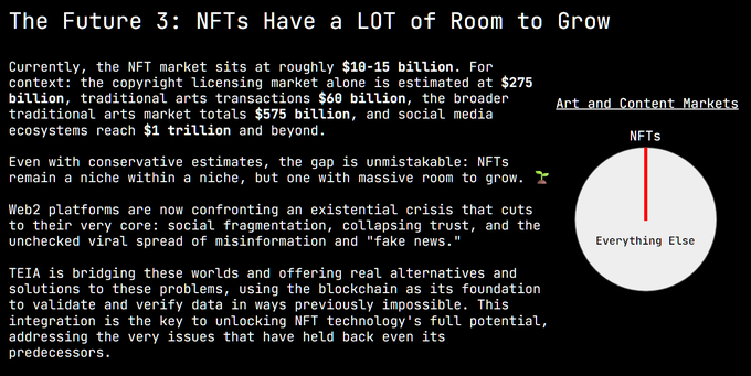An article titled 'The Future 3: NFTs Have a LOT of Room to Grow' discusses the NFT market's $10-15 billion valuation compared to traditional art markets and includes a pie chart showing NFTs as a tiny slice of total art and content markets.
