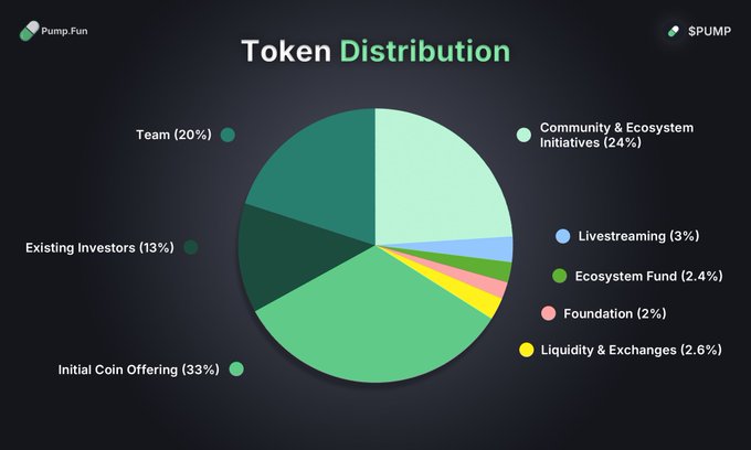 A pie chart titled "Token Distribution" visualizes the $PUMP token allocation, showing that the Initial Coin Offering accounts for the largest share at 33%, followed by Community & Ecosystem Initiatives at 24%, the Team at 20%, Existing Investors at 13%, and smaller allocations for Liquidity & Exchanges (2.6%), Ecosystem Fund (2.4%), Foundation (2%), and Livestreaming (3%). The chart aligns with the accompanying text, illustrating how the 1 trillion token supply is divided across the project's key stakeholders and initiatives.