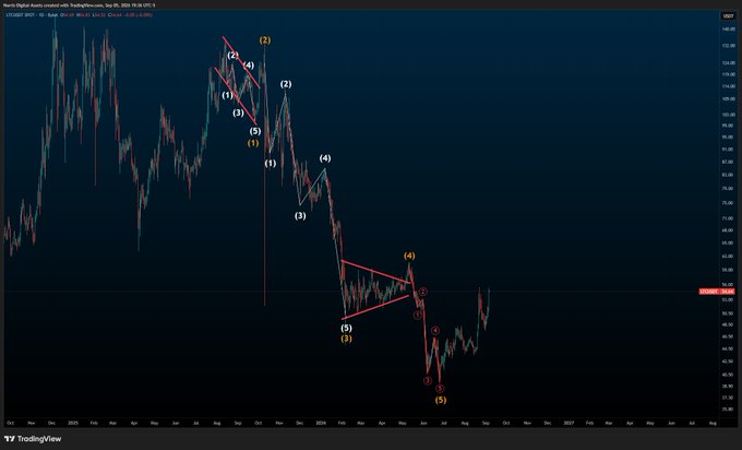 A TradingView financial chart showing market price movements with Elliott Wave-style technical analysis annotations labeled with numbers (1-5) in red and yellow.