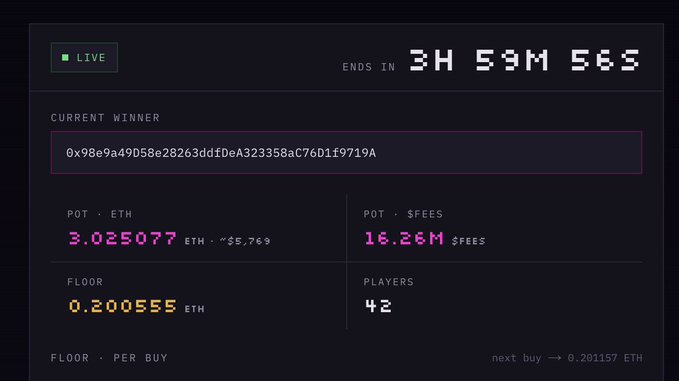 A live cryptocurrency dashboard shows an ongoing game with 3.025077 ETH in the pot ($5,769) and 42 players competing, with the current winner address displayed and the round ending in 3H 59M 56S at a floor price of 0.200655 ETH—visually confirming the 3ETH pot referenced in the accompanying post while waiting for the final buyer to claim the prize.