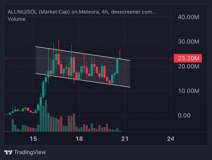 A 4-hour candlestick chart from dex screener showing the ALLINU/SOL market cap on Meteora, currently at 23.20M, with the price action contained within a descending parallel channel pattern.