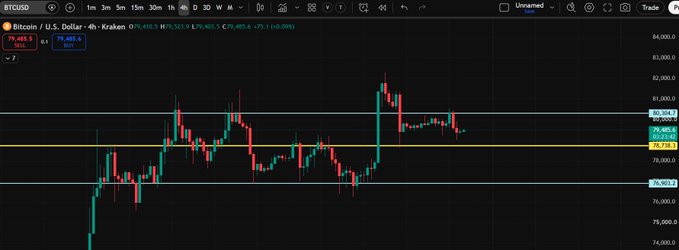 A dark-themed cryptocurrency trading chart for BTCUSD (Bitcoin / U.S. Dollar) on Kraken, showing the current price at $79,485.8 with a 4-hour candlestick view.
