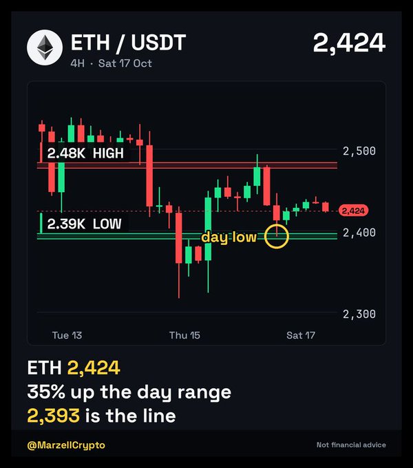 A 4-hour ETH/USDT candlestick chart from Saturday, October 17, shows Ethereum trading at $2,424 within a range bounded by a 2.39K low (highlighted with a yellow circle as the "day low") and a 2.48K high, with the accompanying post noting ETH is sitting 35% up its 24-hour range between 2,393 and 2,480 and flagging the 2,393 level as the critical support to hold.