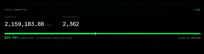 A live fundraising tracker showing '2,159,183.88 SOC' committed by 2,362 participants, reaching 215.91% of a $1,000,000 target.