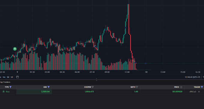 A Robinhood trading chart shows the COOPER/WSETH token at $1,684.473 with 1.49 WETH volume, depicting a sudden price spike followed by a sharp rug pull-style crash down to a near-zero price (0.001620), illustrating the rapid loss of a $2,589.94 buy position within an hour as the token's market cap collapsed from $1.6M to essentially nothing.