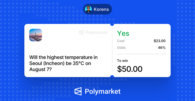 The image shows a Polymarket betting slip for "Korens" placing a $23.00 YES bet at 46% odds on whether Seoul (Incheon) will reach 35°C on August 7, with a potential payout of $50.00. This aligns with the post's mention of targeting a temperature range on the Seoul weather market with an expected return of 10-15%.