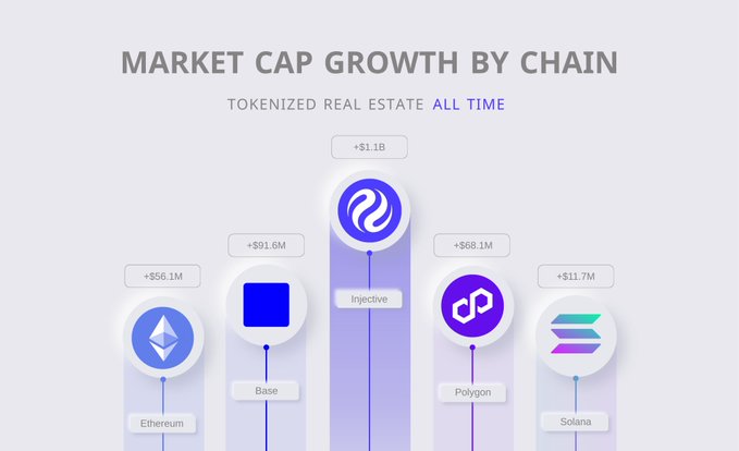 A bar chart titled 'MARKET CAP GROWTH BY CHAIN - TOKENIZED REAL ESTATE ALL TIME', showing Injective leading at +$1.1B, followed by Base (+$91.6M), Polygon (+$68.1M), Ethereum (+$56.1M), and Solana (+$11.7M).