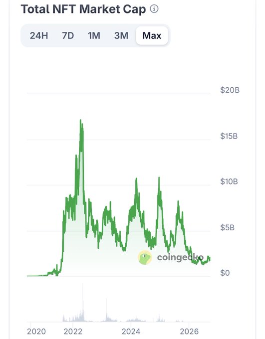 A CoinGecko chart displaying 'Total NFT Market Cap' on a Max timeframe, showing a historical peak around 2022 and trending downward toward 2026.