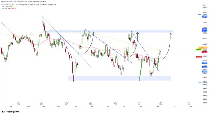 A TradingView candlestick chart titled 'fan_product created with TradingView.com, Sep 09, 2025 16:37 (UTC-1:30)' showing NASDAQ:TSLA on a 1D timeframe with various technical annotations including descending trendlines and arrows.