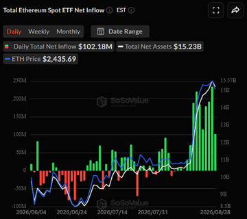 A SoSoValue chart showing the "Total Ethereum Spot ETF Net Inflow" with a Daily Total Net Inflow of $102.18M, Total Net Assets of $15.23B, and an ETH Price of $2,435.69.