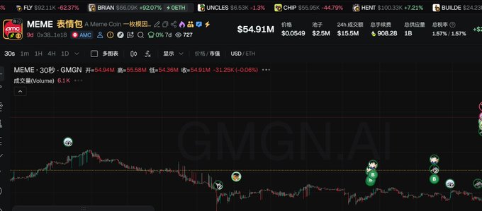 A cryptocurrency trading chart displays the MEME/GN token pair, showing GMGN.AI as the current price at $54.91 with a market cap of $908.28B and a 24-hour change of -31.25% (-$549.49M). The candlestick chart illustrates significant volatility with sharp price swings, supporting the poster's sentiment about potentially buying more if the price drops further, hoping it could reach a 200M valuation.