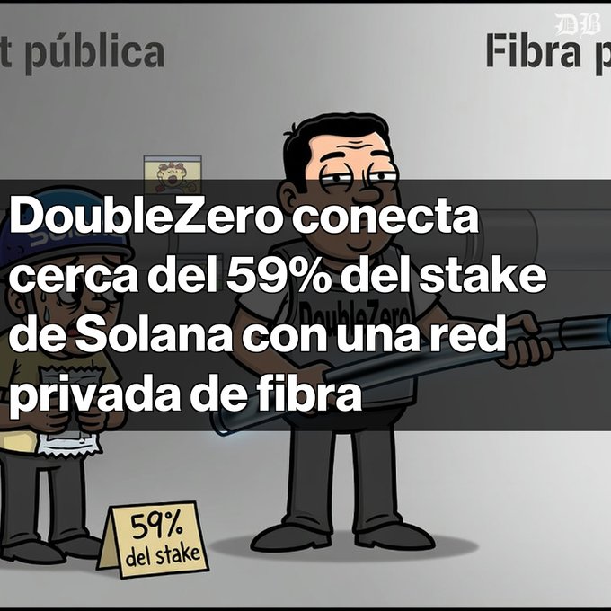 A cartoon DoubleZero/Solana graphic reads, “DoubleZero conecta cerca del 59% del stake de Solana con una red privada de fibra,” with a small sign saying “59% del stake.”