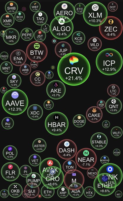 A bubble chart displays cryptocurrency price changes, with notable movers including CRV (+21.4%), ICP (+12.9%), AAVE (+12.3%), XLM (+10.3%), and HBAR (+9.4%) shown in green, while ZEC (-9.4%), NEAR (-7.1%), and BTW (-7.3%) appear in red; this visualization complements the morning crypto market update showing BTC trading flat at $83,378 and ETH slightly higher at $2,672.