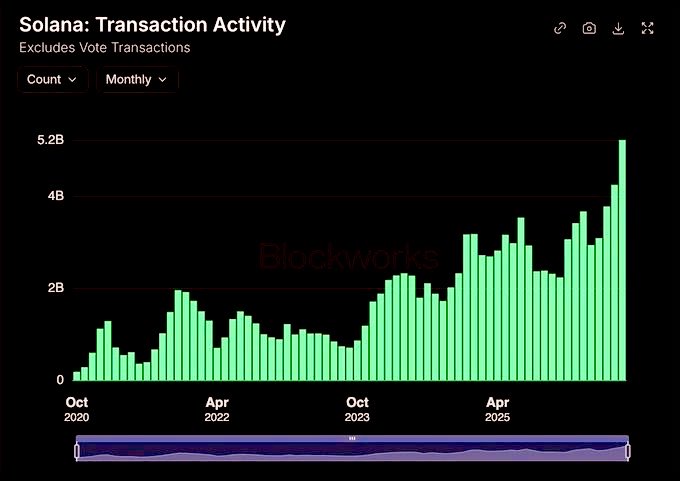 A Blockworks chart titled "Solana: Transaction Activity" (excluding vote transactions) shows monthly transaction counts from October 2020 through late 2025, with bars climbing from near zero in early 2021 to a record peak of approximately 5.2B in August, consistent with the post's claim of a new all-time high beating the previous record by ~24%.