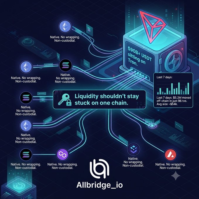 An Allbridge.io promotional graphic displaying a multi-chain bridge network with the tagline 'Liquidity shouldn't stay stuck on one chain' and noting '$90B+ USDT sitting on Tron' with last 7 days statistics.