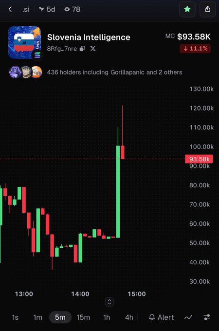 A mobile trading chart showing the 'Slovenia Intelligence' token (.si) with a market cap of $93.58K, down 11.1%, displayed on a 5-minute candlestick chart.