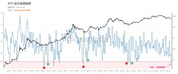 A financial chart displays the Bitcoin/USDT trading pair over time, featuring candlestick price action and blue indicator lines with green and red signal markers.