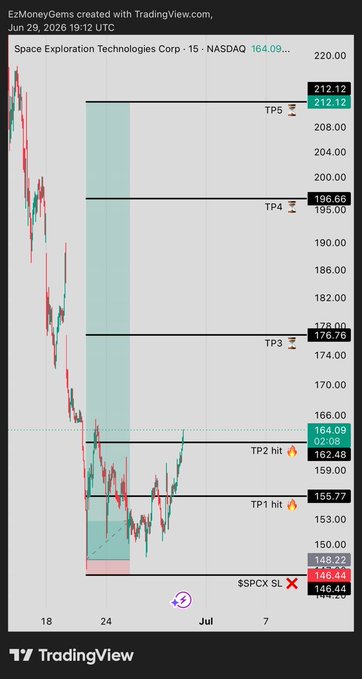 A TradingView chart of Space Exploration Technologies Corp (SPCX) on NASDAQ priced at 164.09, showing completed TP1 (155.77) and TP2 (162.48) targets with price action currently approaching TP3 at 176.76.
