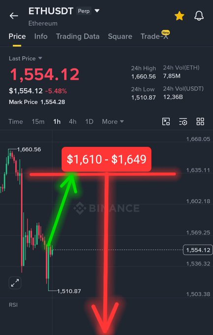 The image is a Binance ETHUSDT Perp chart showing Ethereum's last price at $1,554.12, with a 5.48% drop and 24-hour low of $1,510.87. A green arrow points up to a highlighted resistance zone of $1,610-$1,649, with a red arrow pointing down to suggest a sharp selloff after a bounce, aligning with the post's prediction of ETH rebounding from $1,551 to $1,610-$1,649 before crashing.