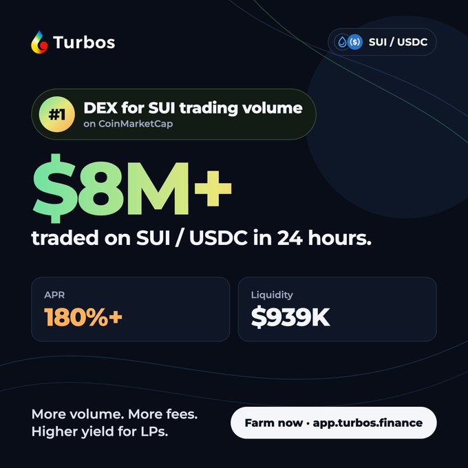 A promotional graphic for 'Turbos' DEX highlighting its #1 ranking for SUI trading volume on CoinMarketCap, boasting $8M+ traded on SUI/USDC in 24 hours, 180%+ APR, and $939K liquidity, directing users to app.turbos.finance.