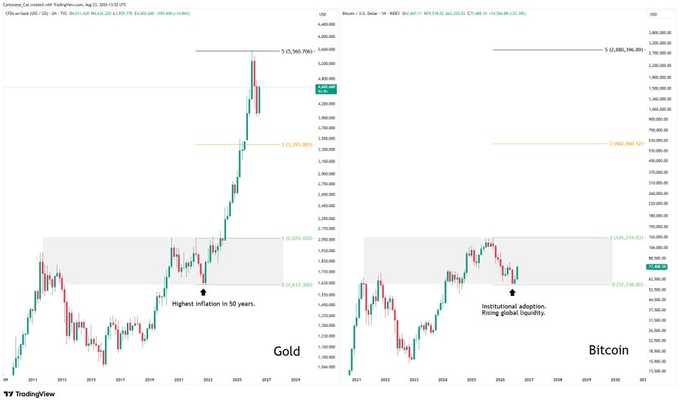 Two TradingView charts compare the price action of Gold and Bitcoin, highlighting major macro events like 'Highest inflation in 50 years' and 'Institutional adoption.'