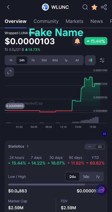 A cryptocurrency price chart shows 'WLUNC' (Wrapped LUNA Classic) with a 'Fake Name' overlay, priced at $0.0000103 and up 15.44% over 24 hours.