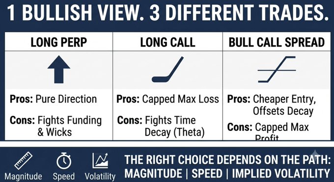 An infographic titled "1 BULLISH VIEW. 3 DIFFERENT TRADES" compares three bullish trading strategies—Long Perp, Long Call, and Bull Call Spread—each with pros, cons, and icons representing magnitude, speed, and volatility. It visually reinforces the accompanying post's message that expressing a bullish $BTC outlook requires choosing the right vehicle, as each trade has distinct tradeoffs in cost, risk, and exposure.