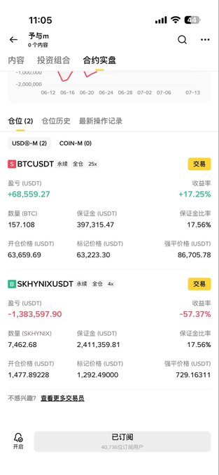 The image displays cryptocurrency trading data, showing a profitable BTCUSDT position with a gain of +68,559.27 USDT, and a significant floating loss of -1,383,597.90 USDT on the SKHYNIXUSDT position. This aligns with the post's narrative of market volatility and the user's decision to "buy the dip" despite floating losses.