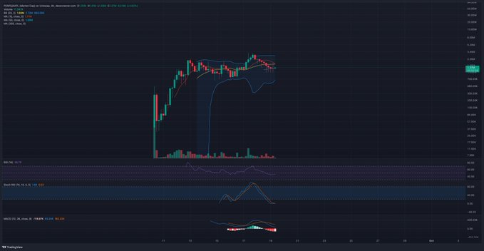 The image shows a TradingView chart for $PEPE/USD on the 1-day timeframe, featuring a sharp price spike in mid-May followed by a declining consolidation pattern with visible Bollinger Bands (BB 20), MACD indicator showing a recent bearish crossover, and RSI at 46.74. The technical setup supports the poster's sentiment of not wanting to trade such small-cap, highly volatile memecoins for "pennies" given the apparent topping pattern and weakening momentum indicators.