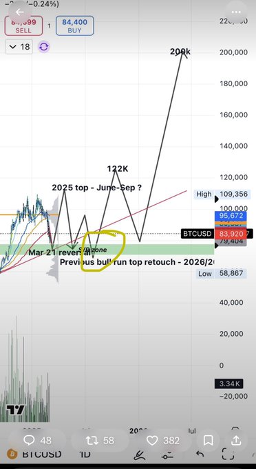 A TradingView BTCUSD chart screenshot shows price analysis with handwritten annotations predicting a '2025 top - June-Sep?', marking the 'Mar '21 reversal zone' and 'Previous bull run top retouch - 2026/2?', with the current price shown as 83,920.