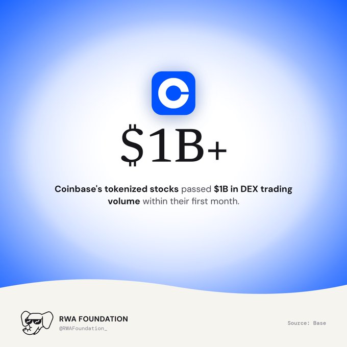 An infographic with a Coinbase logo showing '$1B+' in large text, stating 'Coinbase's tokenized stocks passed $1B in DEX trading volume within their first month,' attributed to RWA Foundation.