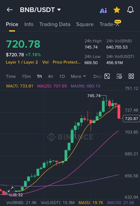 The image shows a stock trading app that displays various graphs of stock prices over time. One graph, for instance, features a downward trend with a red line that starts at $634 two days ago and now ends at $745 three days later. The upward trend is represented by a blue line that spans from $634 to $846 and extends into the distance through the current price of $723.98 (marked by an X). 

The post questions how BNB went from trading at $634 to $745, and it suggests there might be a large amount of money being bid or asked for this stock. The upward trend on the app's graph implies that the demand is high for the stock, while the downward trend represents a selloff in prices. This indicates market activity, where people are actively buying or selling the stock at various points during different time periods.