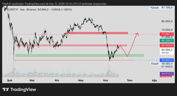 The image features an analysis chart for Bitcoin that displays the progression of the market over several days, indicating a potential upward trend in price. A red line on the chart represents Bitcoin's current position in the resistance zone or "resistance", while a green box indicates the support level. The text within the post suggests there may be some discussion about the next move or decision related to Bitcoin and its market trends.