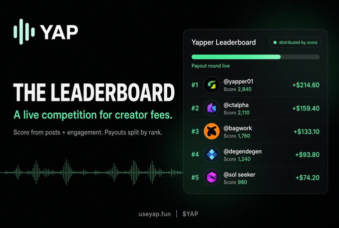 A promotional graphic for 'YAP' showing 'THE LEADERBOARD' as 'A live competition for creator fees', displaying a Yapper Leaderboard with top users like @yapper01 and @ctalpha along with their payouts.