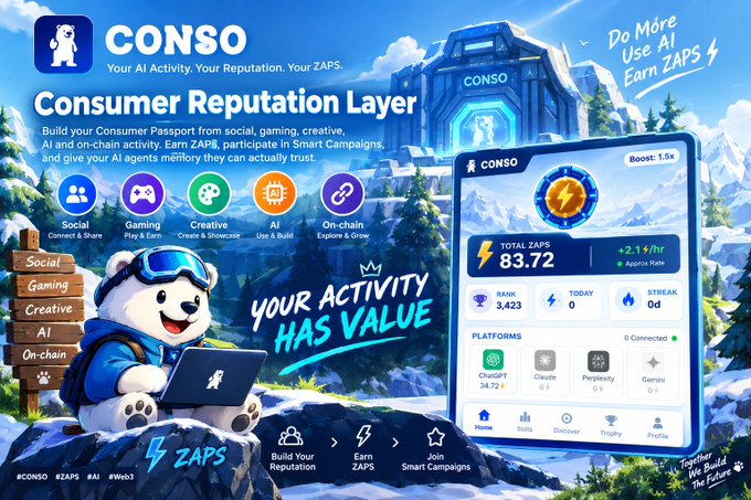 A promotional graphic for CONSO's 'Consumer Reputation Layer' featuring a cartoon bear with a laptop, showcasing categories like Social, Gaming, Creative, AI, and On-chain, alongside a dashboard displaying 'TOTAL ZAPS 83.72' and the slogan 'YOUR ACTIVITY HAS VALUE'.