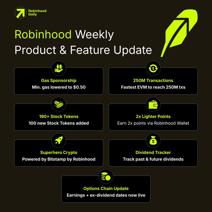 A "Robinhood Weekly Product & Feature Update" infographic from Robinhood Daily highlights seven key updates on a dark background, including Gas Sponsorship (min. gas lowered to $0.50), 250M Transactions on Robinhood Chain (fastest EVM), 190+ Stock Tokens (100 new added), 2x Lighter Points via Robinhood Wallet, Superhero Crypto powered by Bitstamp by Robinhood, Dividend Tracker for past & future dividends, and an Options Chain Update with live earnings and ex-dividend dates. The visual complements the post by illustrating the same weekly product changes, including the gas sponsorship reduction and the 250M transaction milestone on Robinhood Chain.